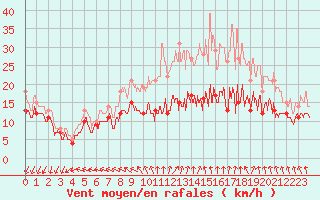 Courbe de la force du vent pour Roissy (95)