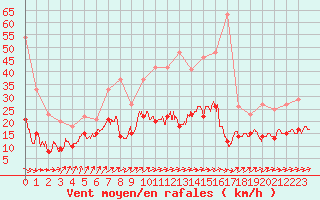 Courbe de la force du vent pour Bourges (18)