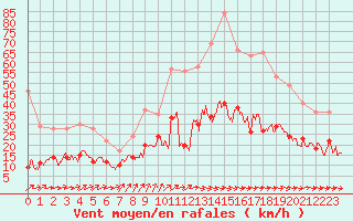 Courbe de la force du vent pour Nantes (44)