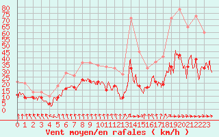 Courbe de la force du vent pour Paray-le-Monial - St-Yan (71)