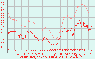 Courbe de la force du vent pour Pointe de Chassiron (17)