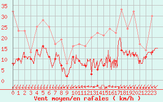 Courbe de la force du vent pour Roissy (95)