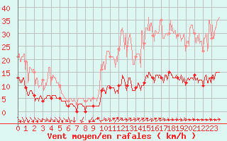 Courbe de la force du vent pour Vannes-Sn (56)