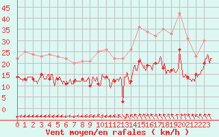 Courbe de la force du vent pour Rennes (35)