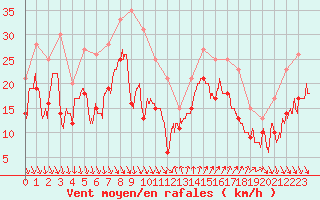 Courbe de la force du vent pour Nice (06)
