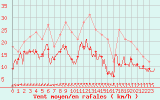 Courbe de la force du vent pour Bourges (18)