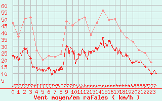 Courbe de la force du vent pour Cherbourg (50)