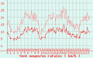 Courbe de la force du vent pour Nantes (44)