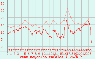 Courbe de la force du vent pour Metz-Nancy-Lorraine (57)