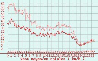 Courbe de la force du vent pour Dinard (35)