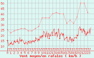 Courbe de la force du vent pour Epinal (88)