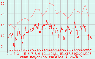 Courbe de la force du vent pour Angers-Marc (49)