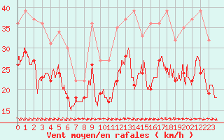 Courbe de la force du vent pour Ouessant (29)