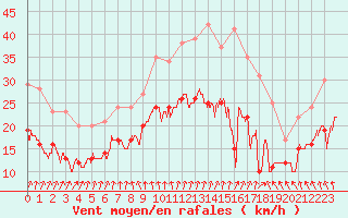 Courbe de la force du vent pour Saint-Quentin (02)