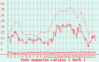 Courbe de la force du vent pour Perpignan (66)