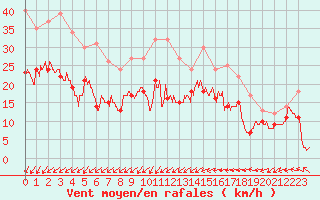 Courbe de la force du vent pour La Roche-sur-Yon (85)