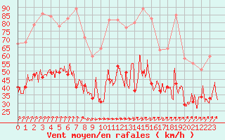 Courbe de la force du vent pour Cherbourg (50)