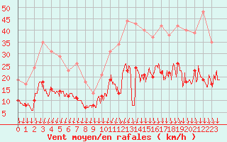 Courbe de la force du vent pour Brest (29)