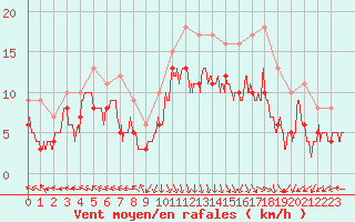 Courbe de la force du vent pour Dunkerque (59)