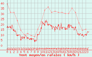 Courbe de la force du vent pour Abbeville (80)