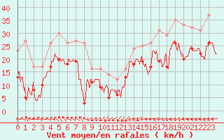 Courbe de la force du vent pour Cap Gris-Nez (62)