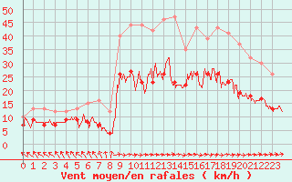 Courbe de la force du vent pour Abbeville (80)