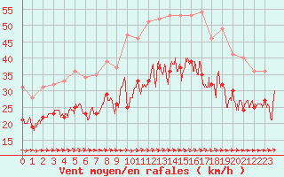 Courbe de la force du vent pour Ouessant (29)