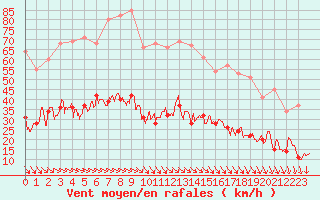 Courbe de la force du vent pour Cap de la Hve (76)