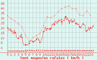 Courbe de la force du vent pour Boulogne (62)