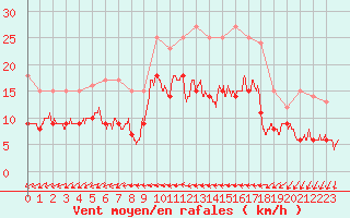 Courbe de la force du vent pour Melun (77)