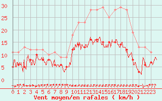 Courbe de la force du vent pour Bastia (2B)