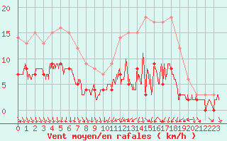 Courbe de la force du vent pour Chartres (28)