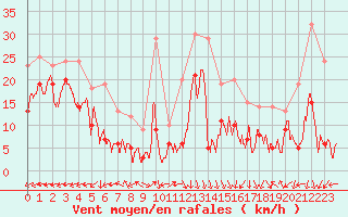 Courbe de la force du vent pour Grenoble/St-Etienne-St-Geoirs (38)