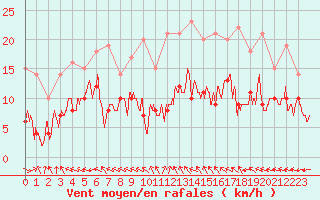 Courbe de la force du vent pour Aurillac (15)