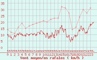 Courbe de la force du vent pour Biscarrosse (40)