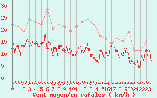 Courbe de la force du vent pour Roissy (95)