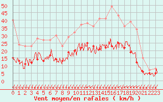 Courbe de la force du vent pour Saint-Dizier (52)