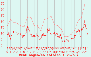 Courbe de la force du vent pour Saint-Brieuc (22)