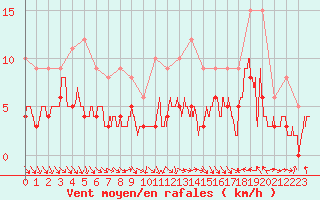 Courbe de la force du vent pour Saint-Etienne (42)