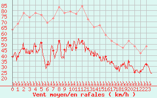 Courbe de la force du vent pour Orange (84)