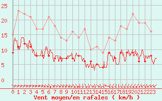 Courbe de la force du vent pour Tours (37)