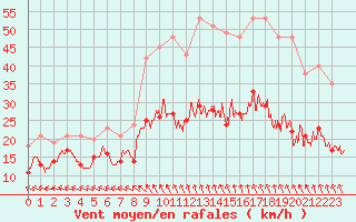 Courbe de la force du vent pour Lannion (22)