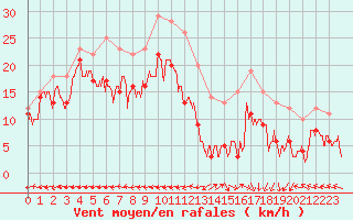 Courbe de la force du vent pour Grenoble/St-Etienne-St-Geoirs (38)