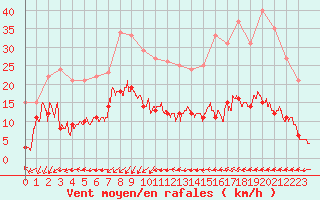 Courbe de la force du vent pour Ste (34)