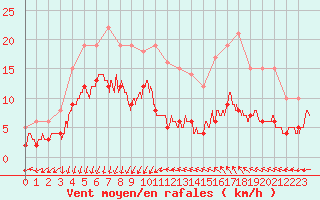 Courbe de la force du vent pour Ste (34)