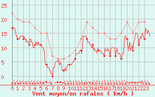 Courbe de la force du vent pour Brignogan (29)