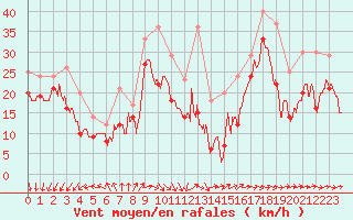 Courbe de la force du vent pour Ouessant (29)