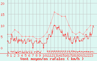 Courbe de la force du vent pour Vannes-Sn (56)