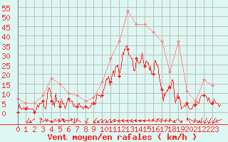 Courbe de la force du vent pour Le Luc - Cannet des Maures (83)