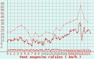 Courbe de la force du vent pour Ste (34)